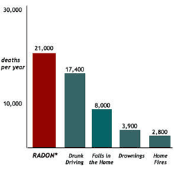 Radon as a cause of death.