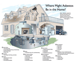 Common locations for asbestos in a home.