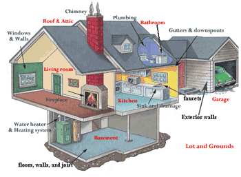 Residential Inspection points