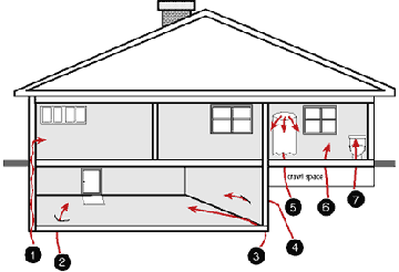 Potential Radon entry points in your home.